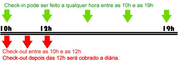 Gráfico de Horários